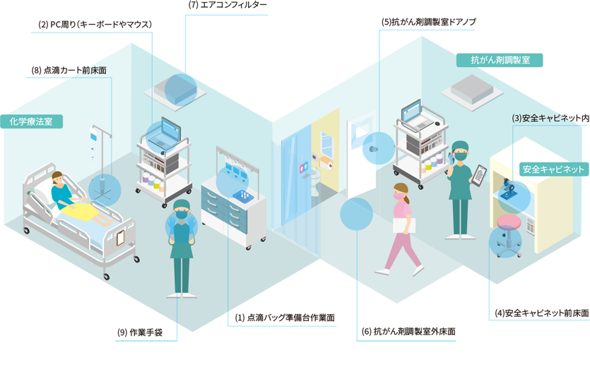 測定場所・測定方法(例)