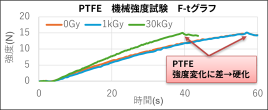 PTFE　機械強度試験　F-tグラフ