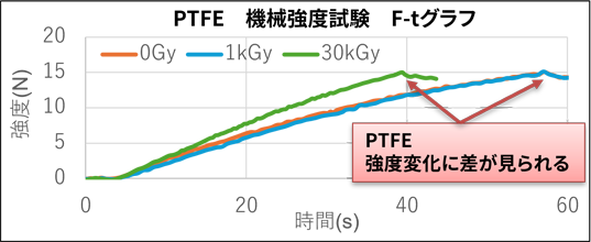 PTFE 機械強度試験 F-tグラフ