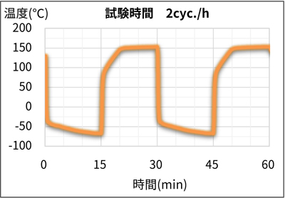 -65℃(15min)~150℃(15min) TCT装置
