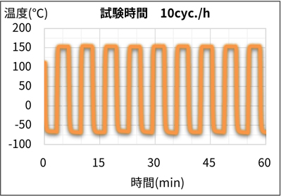 -65℃(3min)~150℃(3min) TST装置