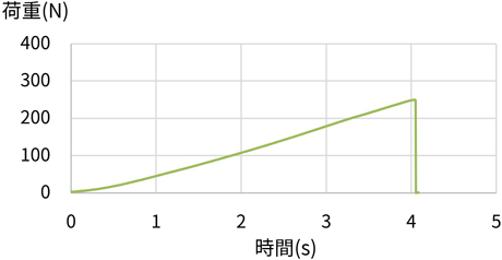 F-tグラフ